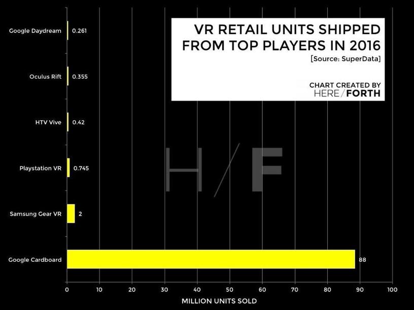 Just How Big Is The Virtual Reality Market And Where Is It Going Next?
