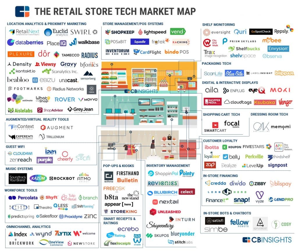 Retail Technology Landscape Infographic - retail kiosk