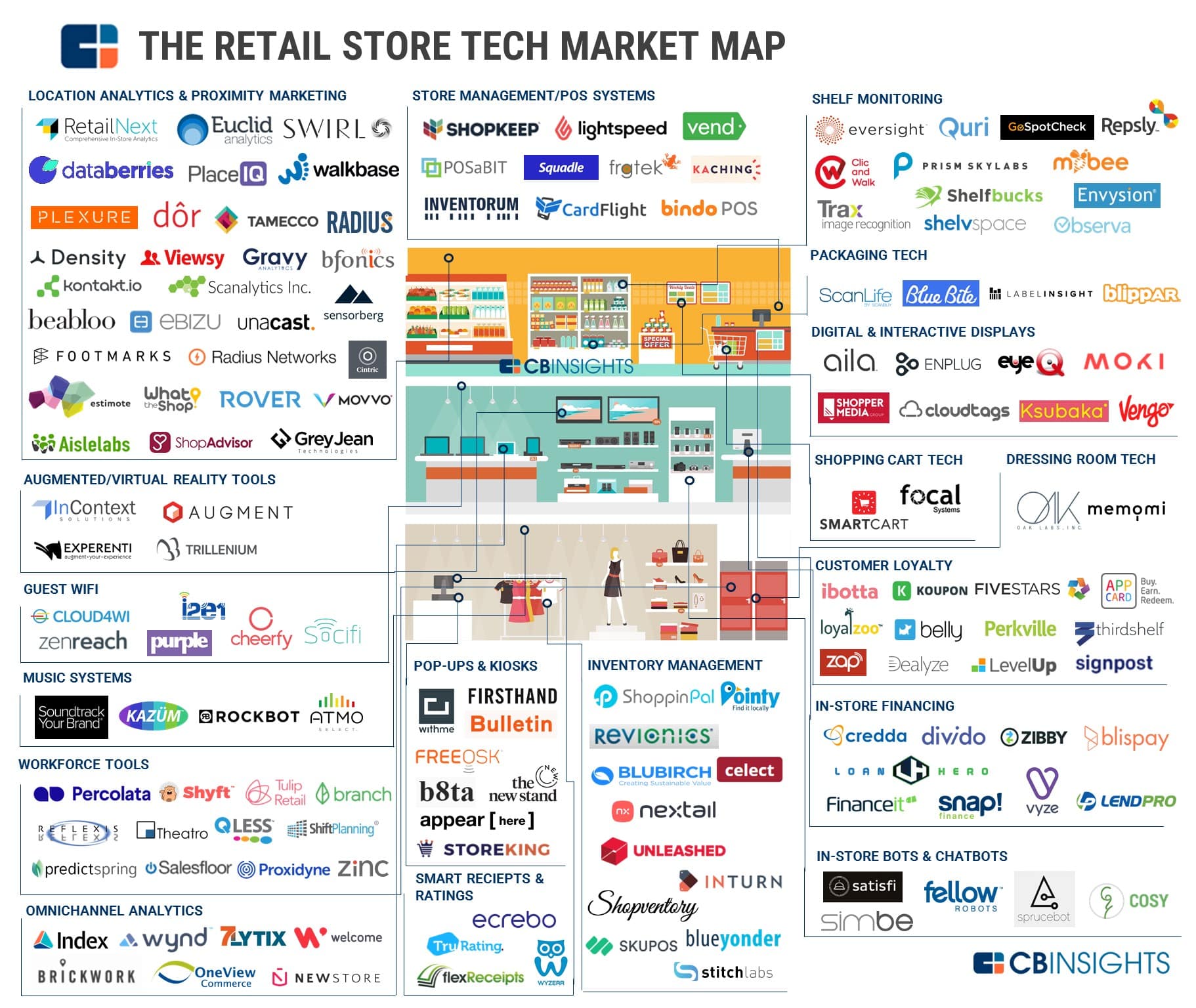 retail technology landscape