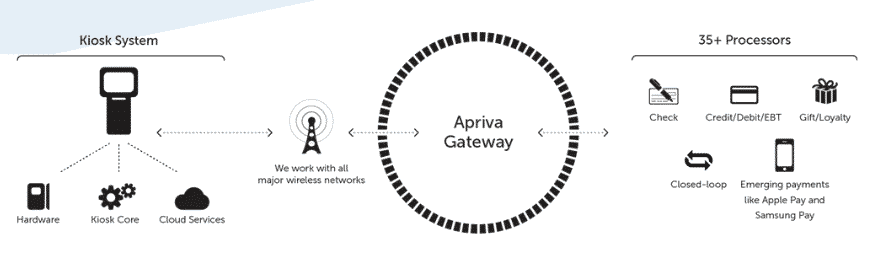 cashless payment apriva gateway