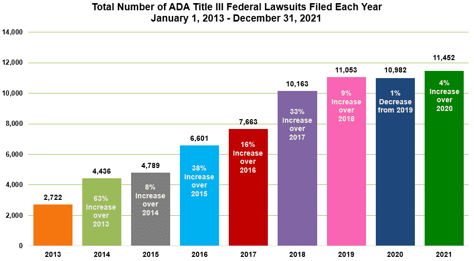 ADA Lawsuits 2021