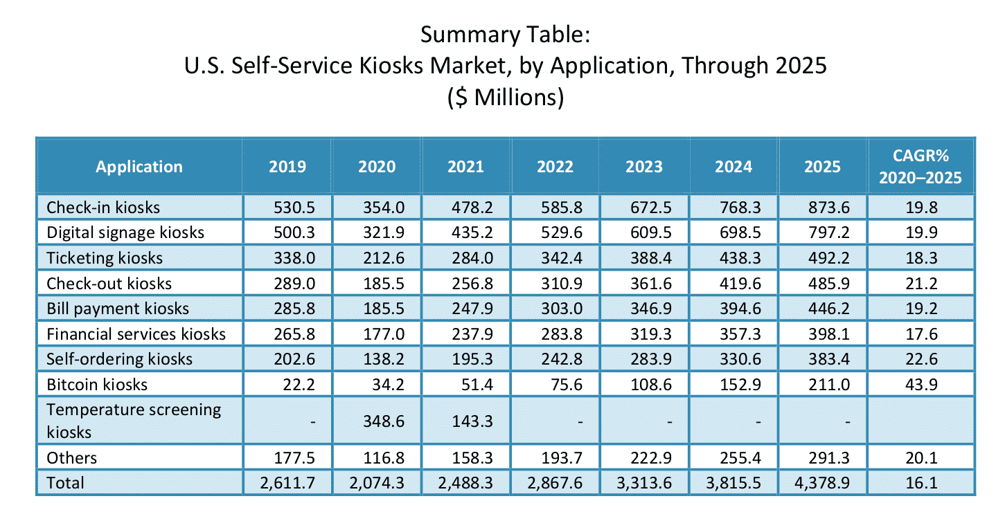 kiosk market research 2019 numbers