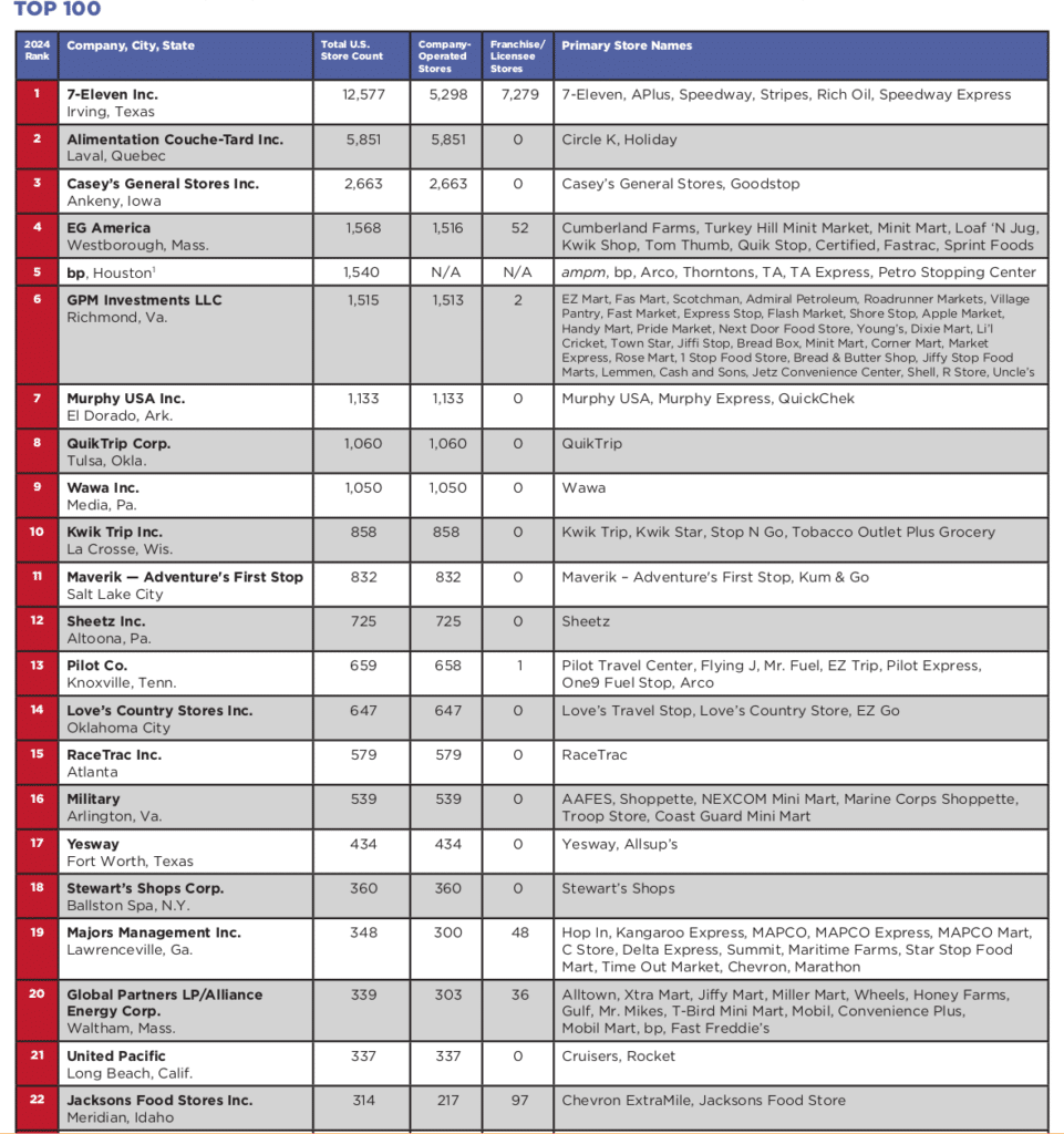 convenience stores top 20