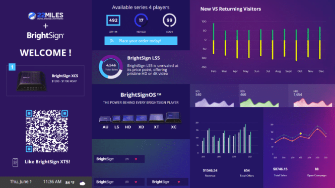 BrightSign 22Miles - A digital dashboard displays product information, charts, and graphs. It features 22Miles hardware compatibility, BrightSign devices, a QR code, a weather/time panel, and analytics on players, visitors, and sales—all on a purple-themed interface.