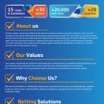An infographic for EasyPay Kiosk Solutions showcases company highlights: 15+ years of experience, 30+ models, 20,000+ units sold, and a presence in 28+ countries. It features company info, values, reasons to choose them, and sports betting kiosk solutions.