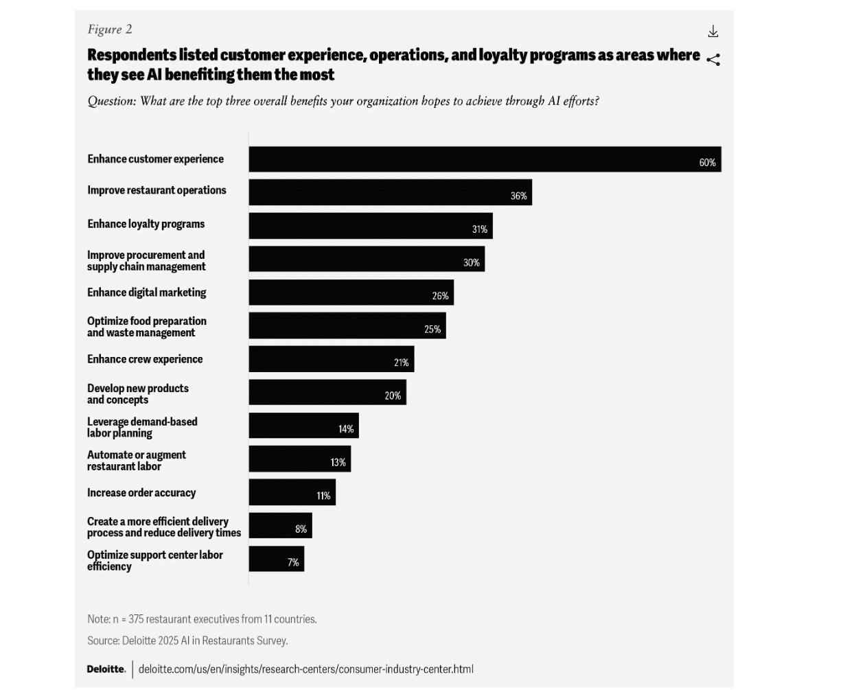 Top three areas in restaurants for AI