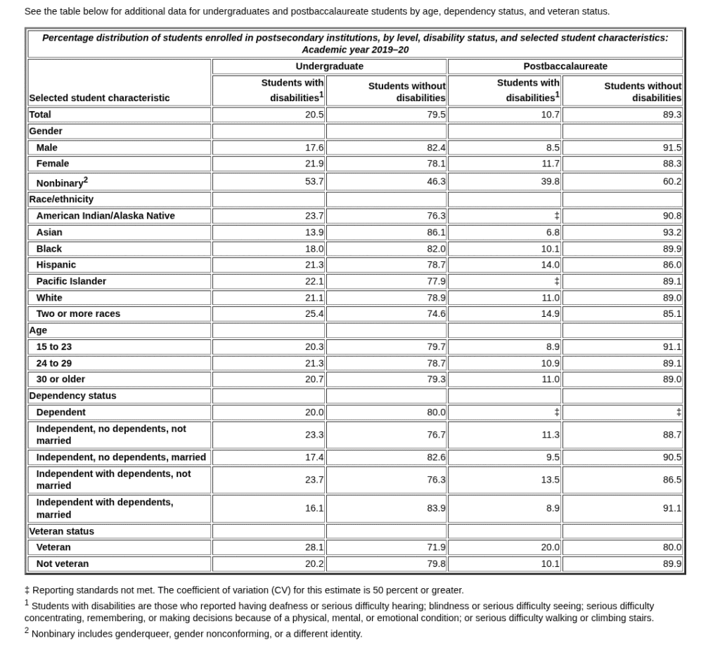 Student disability statistics