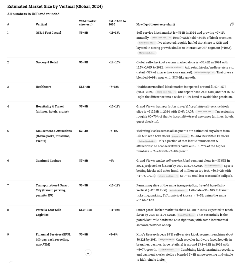kiosk market share by vertical with growth