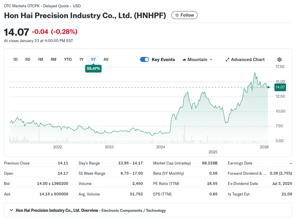 Hon Hai Financials
