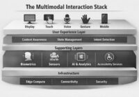 Multimodal interaction