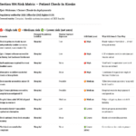 Matrix showing HHS Section 504 and ADA compliance risk levels for healthcare kiosks.